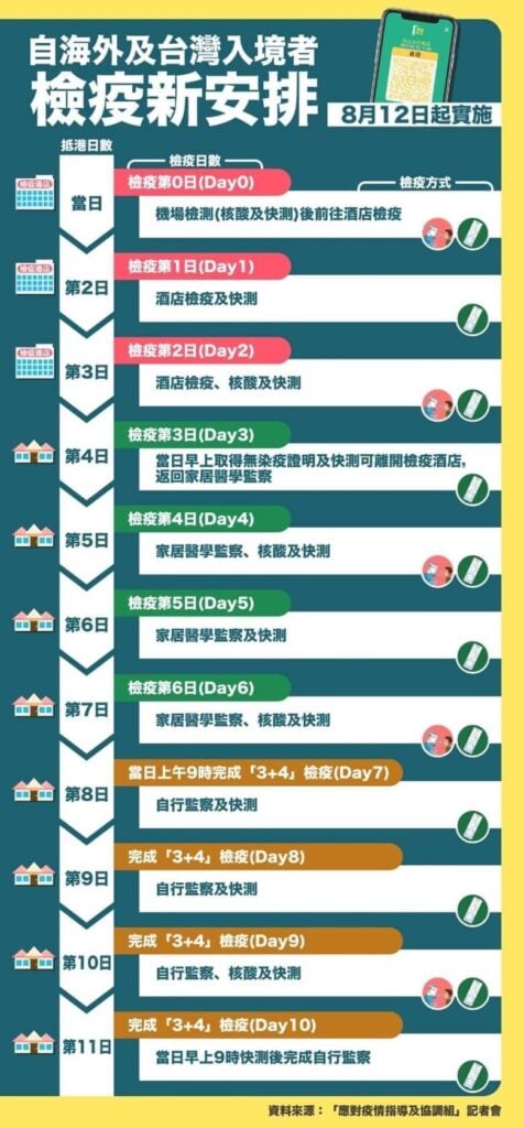 從海外/台灣登機抵港-「3+4」隔離酒店安排